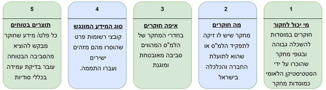 ביצוע פרויקט מחקר המבוסס על גישה לקובצי רשומות פרט מותממים מחייב עמידה בחמשת העקרונות המפורטים להלן